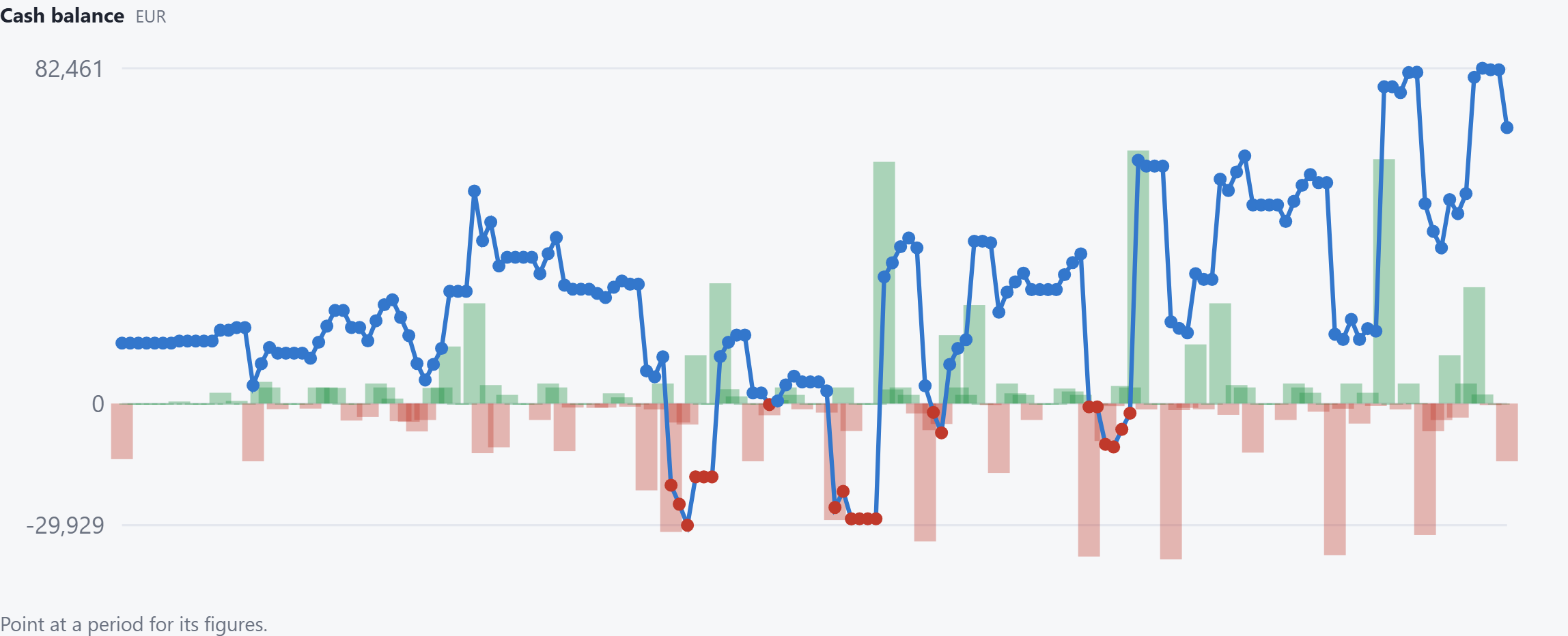Daily cash balance from September to February: two clusters of red points fall to −29,929 in November and December.
