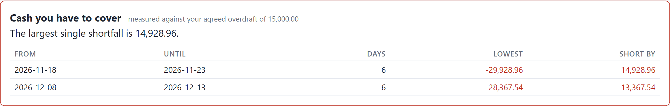 A panel headed Cash you have to cover, measured against your agreed overdraft of 15,000. The largest single shortfall is 14,928.96. Two rows: 18 to 23 November, six days, lowest minus 29,928.96, short by 14,928.96; and 8 to 13 December, six days, lowest minus 28,367.54, short by 13,367.54.